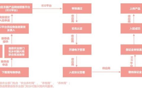 脱贫地区农副产品网络销售平台申报，全省贫困地区农副产品网络销售平台？